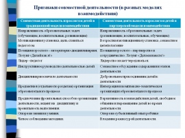 Взаимодействие в совместной деятельности. Признаки совместной деятельности. Способы организации совместной работы. Характеристика совместной деятельности. «Модели организации и основные признаки совместной деятельности».