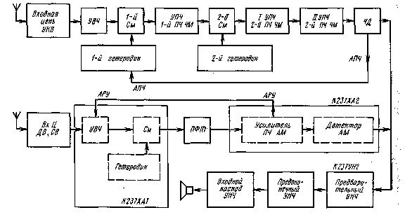 Структурная схема приемника. Структурная схема УКВ радиоприемника. Структурная схема стереоприемника. Структурная схема радиовещательного приемника. Структурная схема автомобильного приемника.