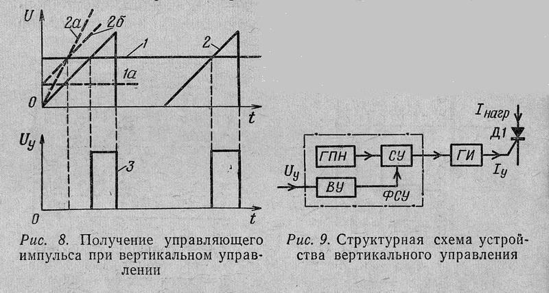 Вертикальное управление. Вертикальное управление тиристором схема. Вертикальный способ управления тиристором. Амплитудный метод управления тиристорами. Амплитудный способ управления тиристором.