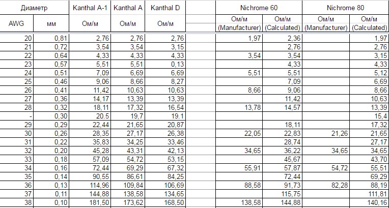 Сопротивление на метр. Удельное сопротивление нихрома х20н80. Нихром 1мм2 удельное сопротивление. Удельное сопротивление нихромовой проволоки х20н80. Нихромовая проволока сопротивление таблица.