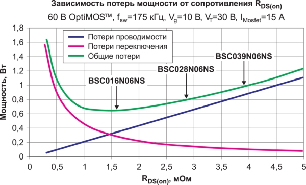 Зависимость потерь. График мощности нагрузки от сопротивления. График зависимости мощности от сопротивления нагрузки. Зависимость мощности потерь от силы тока. Зависимость мощности потерь от внешнего сопротивления.