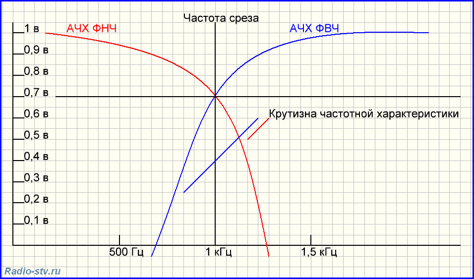 Частота среза. АЧХ низкочастотного фильтра. АЧХ фильтра низких частот и фильтра высоких частот. Частота среза НЧ фильтра. Частота среза фильтра верхних частот.