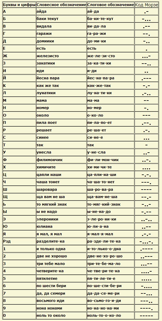 Русские слова коды. Таблица сокращений радиолюбителей. Телеграфные коды радиолюбителей. Q коды радиолюбителей таблица. Кодовые сокращения азбуки Морзе.