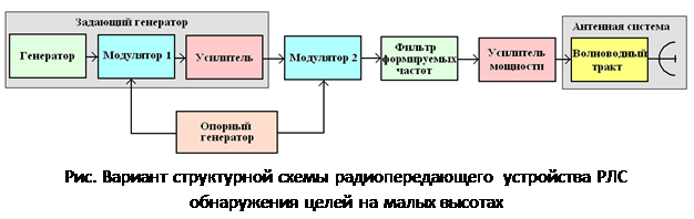 Правильно задающее устройство. Модулятор рлс. радиопередающее устройство рлс. элементы радиопередающего устройства. структурная схема радиопередающего тракта.