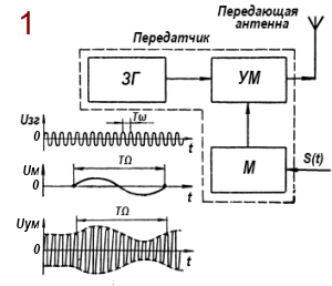 Контуры радиопередатчика. СВЧ передатчик схема. Устройство радиопередатчика. Назначение радиопередатчика. Основные части радиопередатчика.