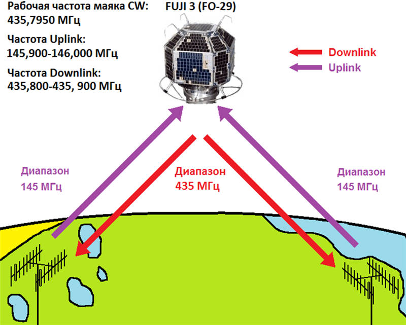 Овч связь. Диапазоны частот спутниковой связи. УКВ частоты для радиолюбителей. Спутниковые ретрансляторы. Спутниковая радиосвязь.