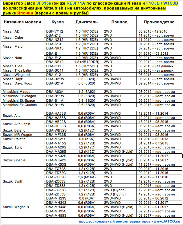 Вес вариатора ниссан. Вариаторы Джатко список. Вариатjatco jf015e" (он же re0f11a, dk0 и w1cjb / f1cjb. Неисправности вариатора таблица. Nissan hr12de Размеры.