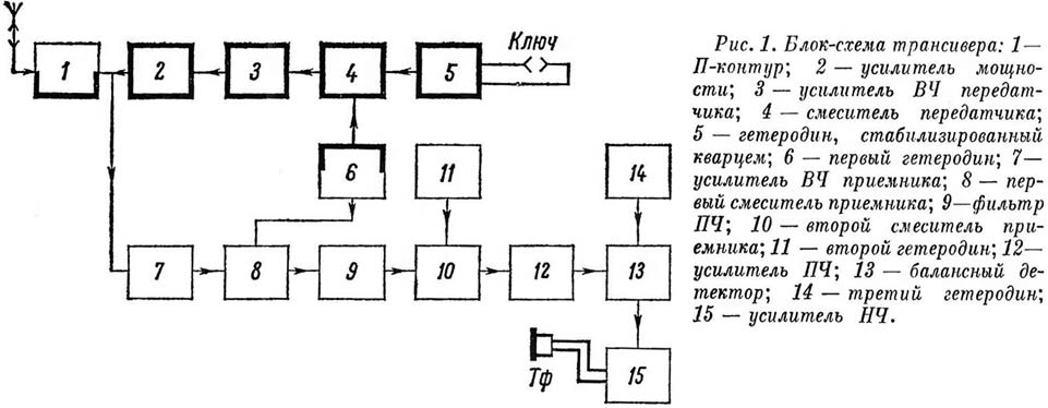 Трансивер блок схема. Трансивер структурная схема. Структурная схема трансивера эфир. Схема электрическая структурная трансивер чертеж. Блок схема трансивера.