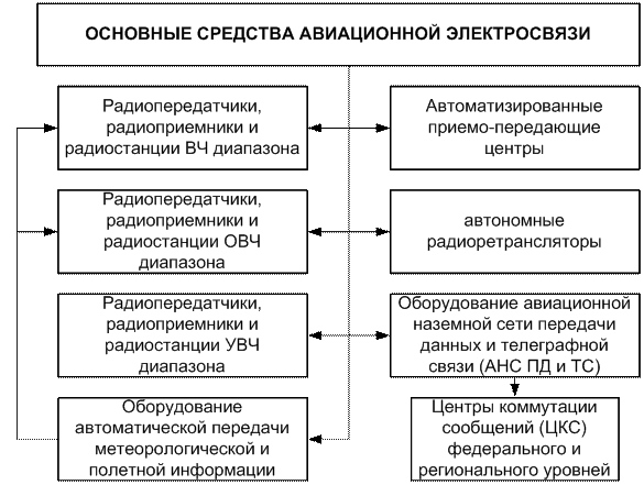 Средства авиационной электросвязи