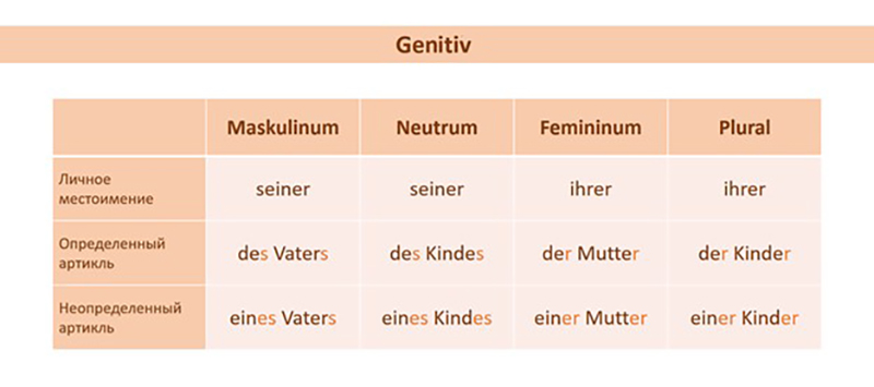 Падеж слова немецкий. Генетив в немецком таблица. Падежи в немецком языке. Падежи в немецком языке с вопросами. Родительный падеж в немецком.