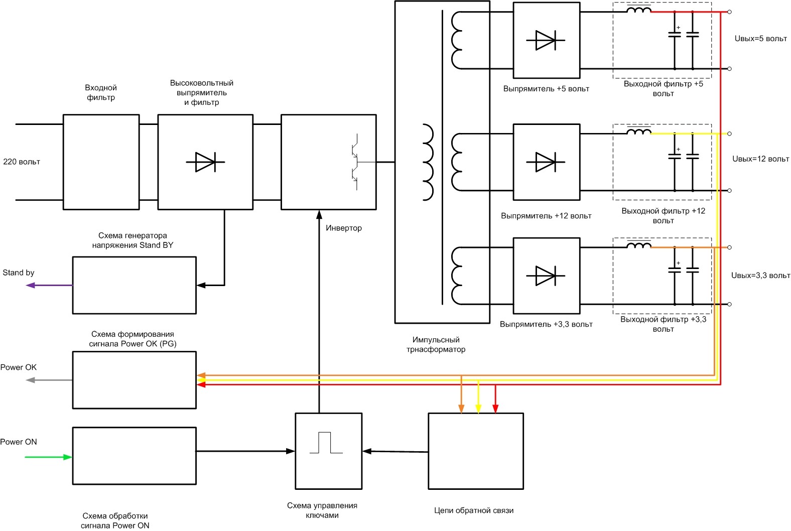 Схем компьютерное питание. Структурная схема блока питания ПК. Структурная схема импульсного блока питания компьютера. Принцип работы схемы компьютерного блока питания. Принцип работы импульсного блока питания компьютера схема.