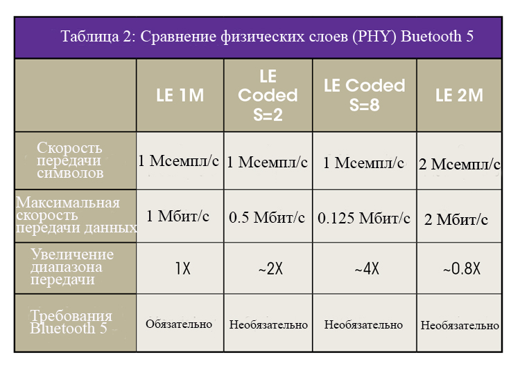 Сравнение физических. Bluetooth 5.2 совместимость. Скорость передачи блютуз 5.0. Скорость передачи Bluetooth 5.1. Радиус действия блютуз 5.0.