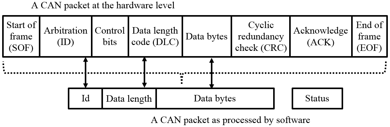 Can message format. Can протокол. Canbus протокол. Структура can сообщения. Структура пакета can.