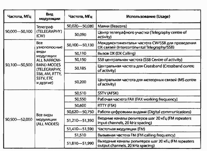 Диапазон мгц. Частотный план диапазона 50 МГЦ. Таблица частот любительских диапазонов УКВ. Радиолюбительские диапазоны частот в России таблица. Диапазоны радиочастот в России таблица.